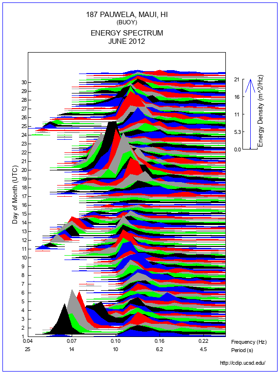 Mountain Plot