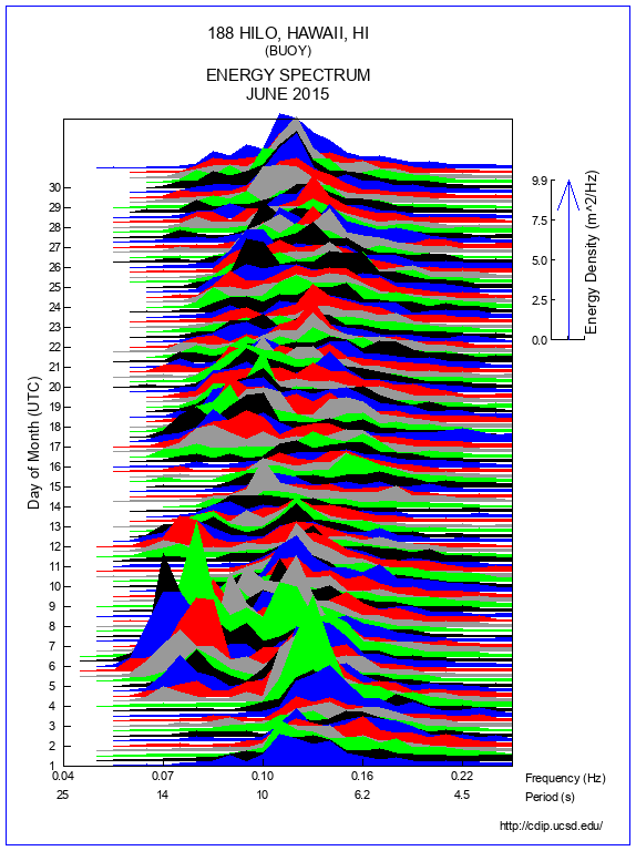 Mountain Plot