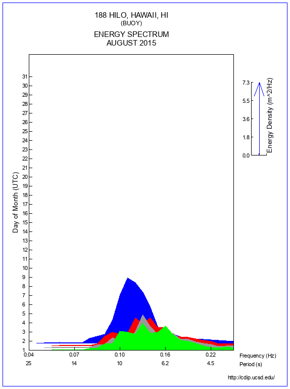 Mountain Plot