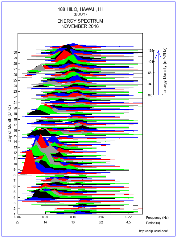 Mountain Plot