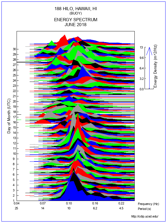 Mountain Plot