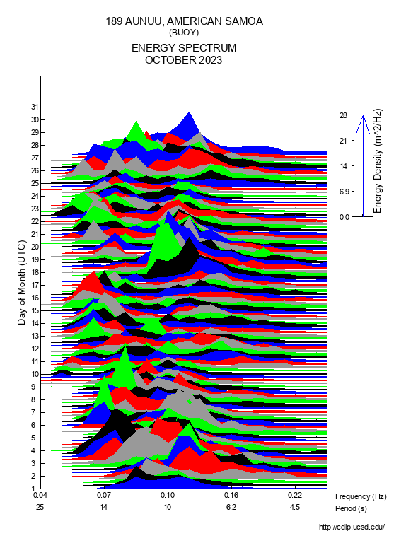 Mountain Plot