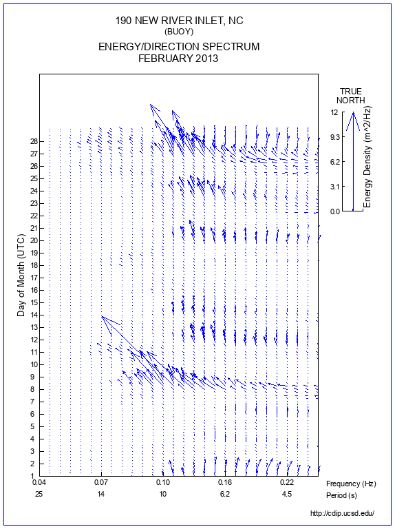 Feather Plot