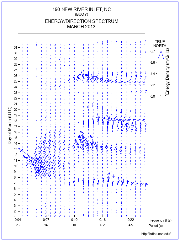 Feather Plot