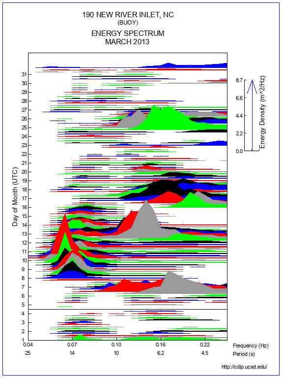 Mountain Plot