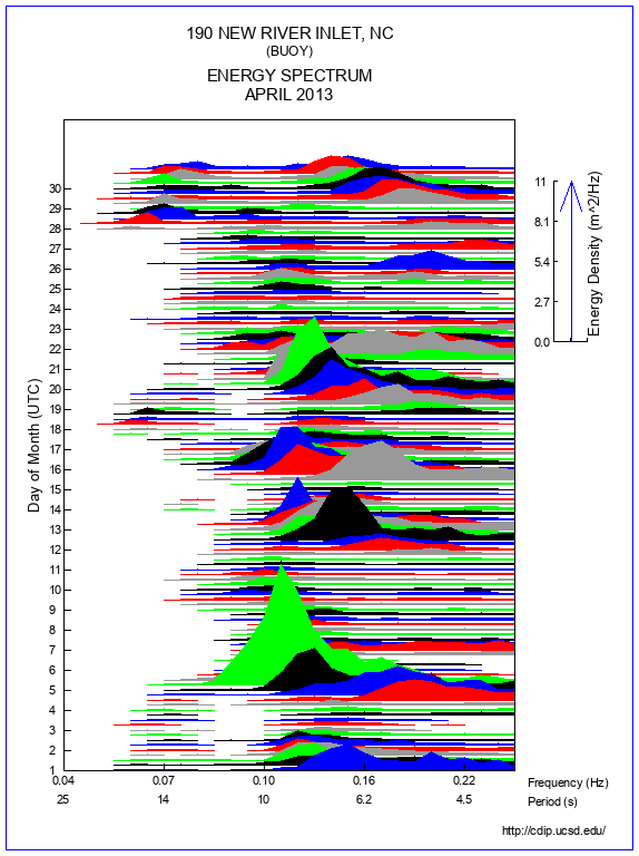 Mountain Plot