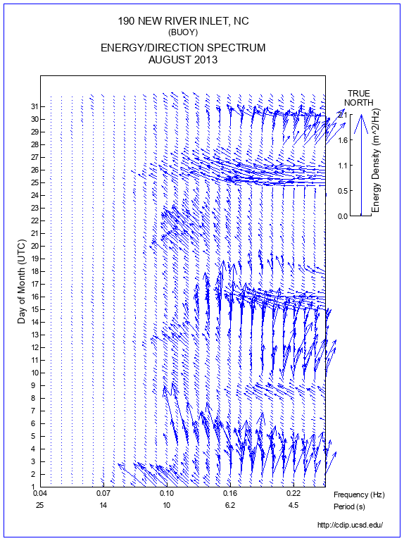 Feather Plot