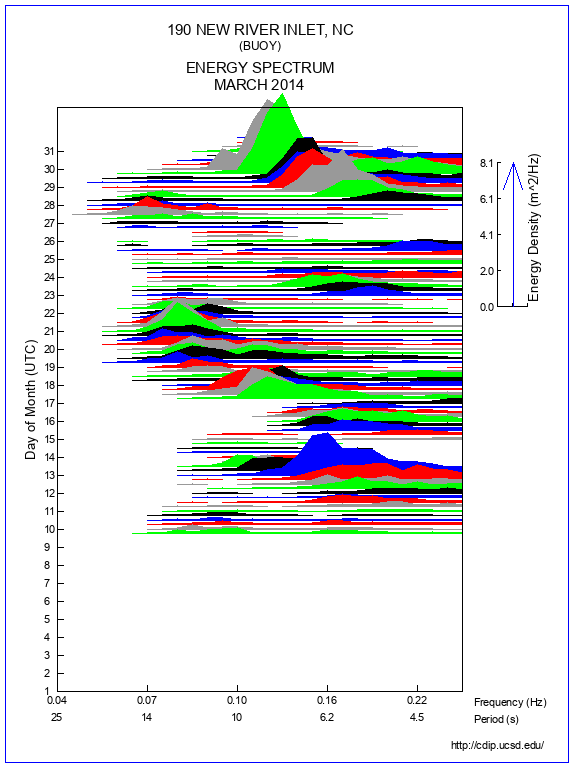 Mountain Plot