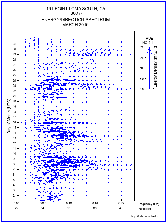 Feather Plot