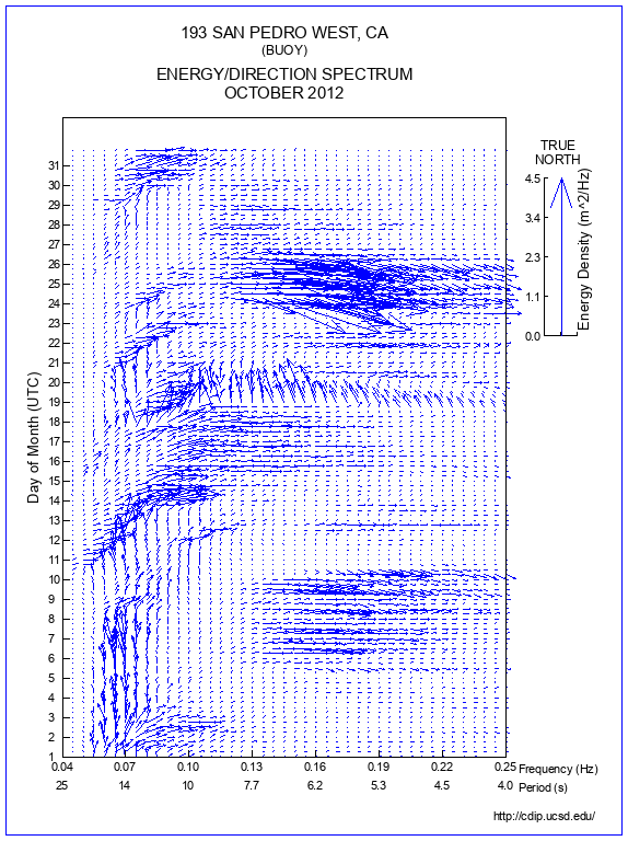 Feather Plot