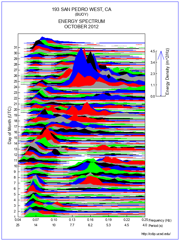 Mountain Plot