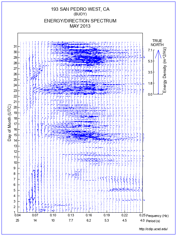 Feather Plot