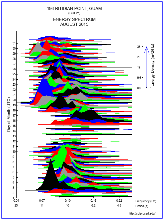 Mountain Plot