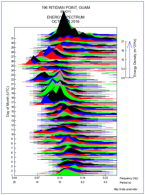 Mountain Plot