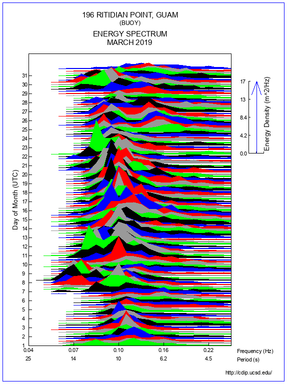 Mountain Plot