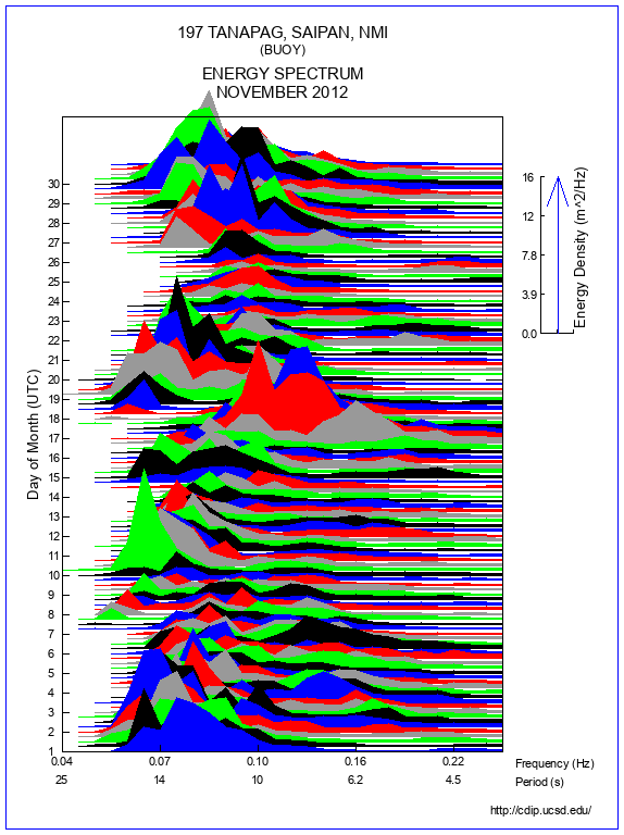 Mountain Plot