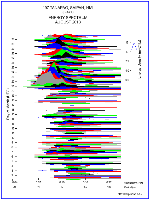 Mountain Plot