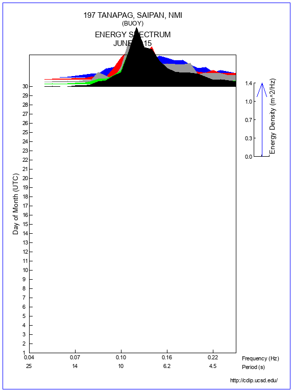 Mountain Plot