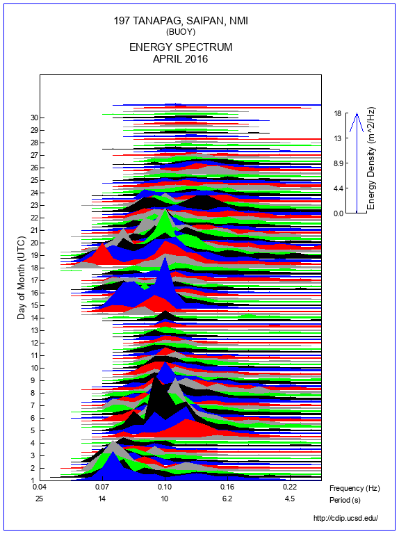 Mountain Plot