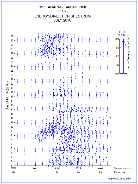 Feather Plot