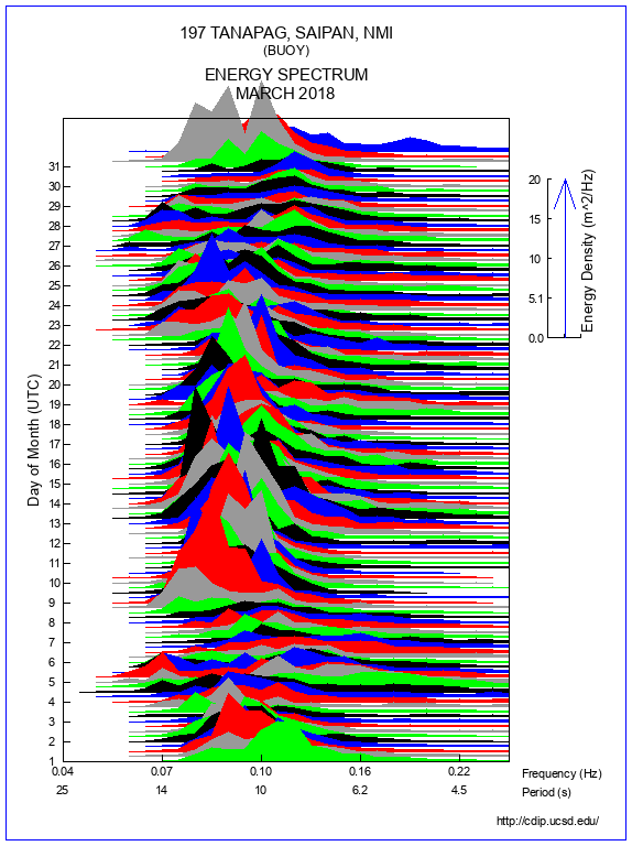 Mountain Plot