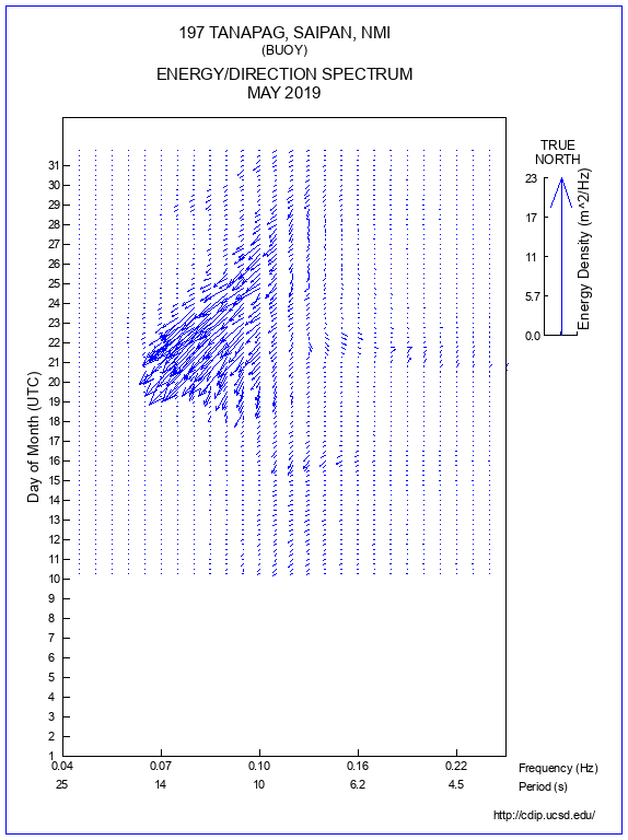 Feather Plot