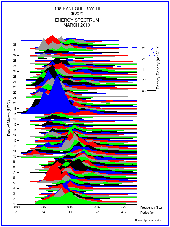 Mountain Plot