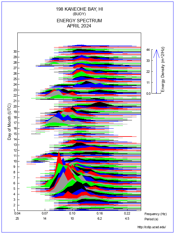 Mountain Plot