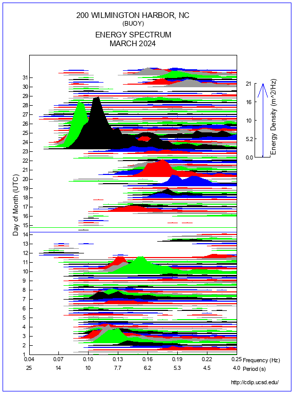 Mountain Plot