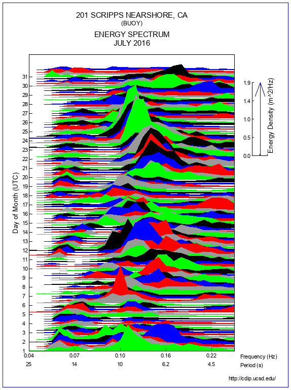 Mountain Plot