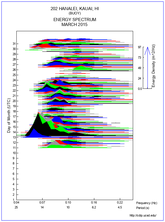 Mountain Plot