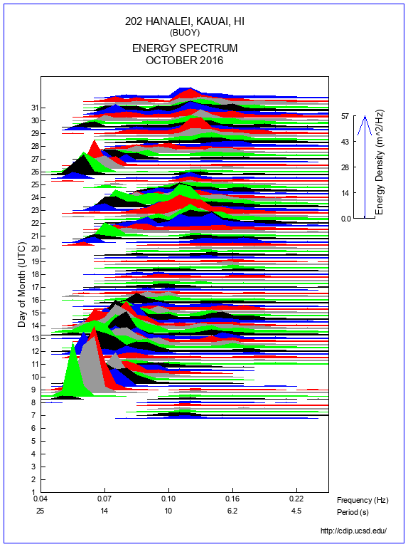 Mountain Plot