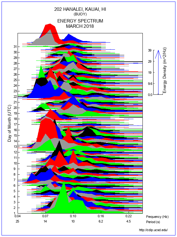 Mountain Plot