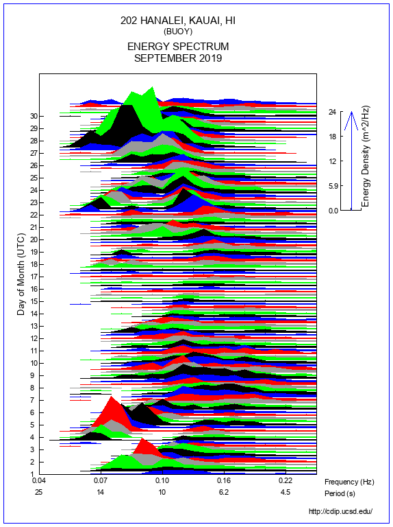 Mountain Plot