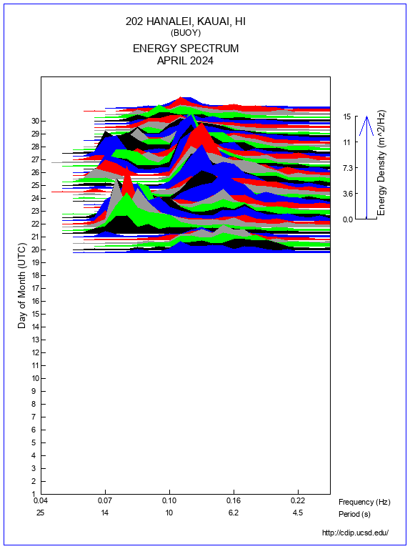 Mountain Plot