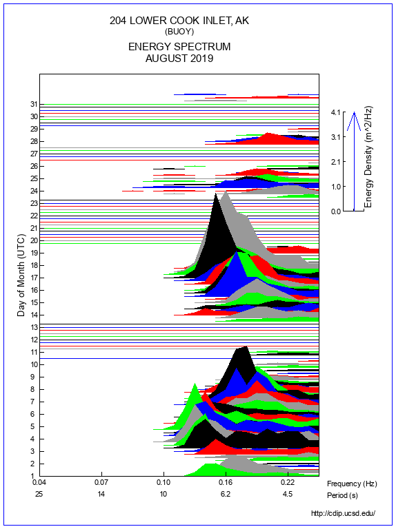 Mountain Plot