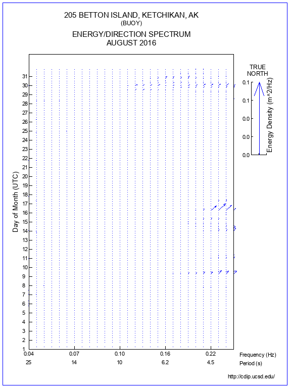 Feather Plot