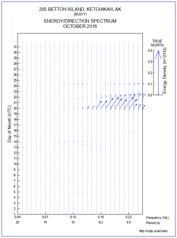 Feather Plot