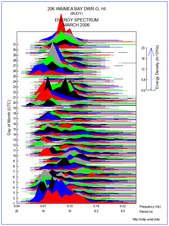 Mountain Plot