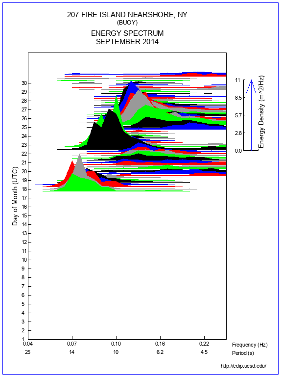 Mountain Plot