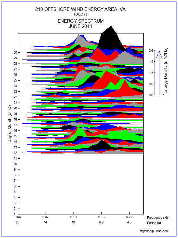 Mountain Plot