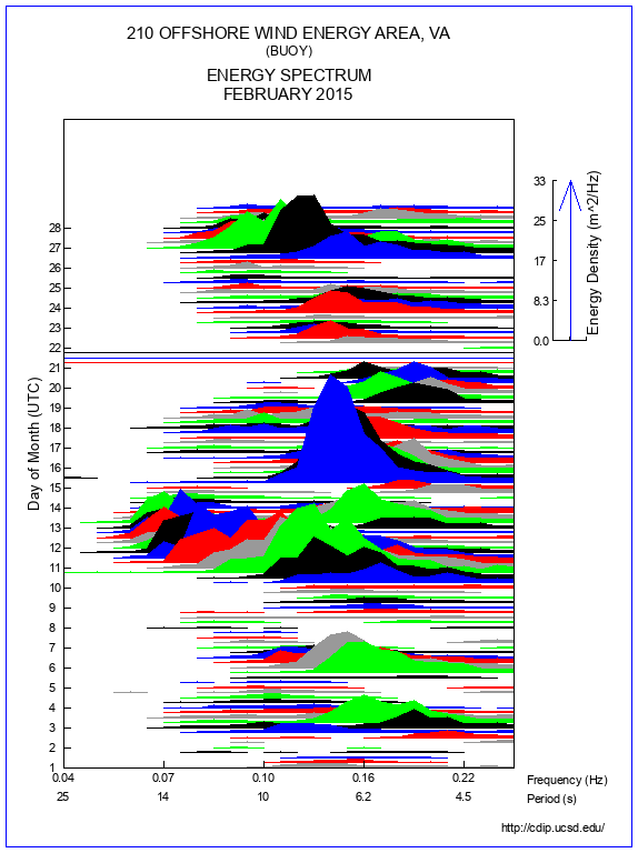 Mountain Plot