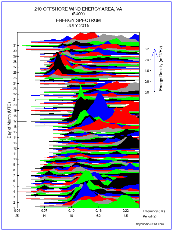 Mountain Plot