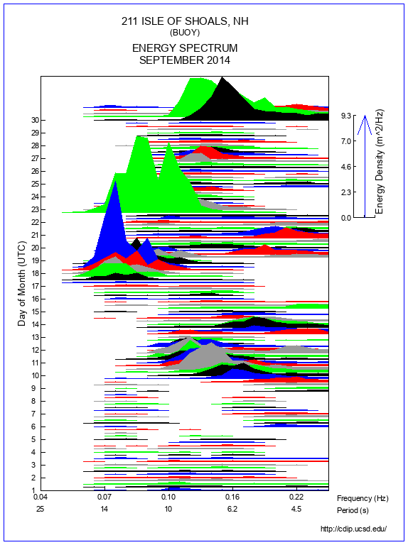 Mountain Plot