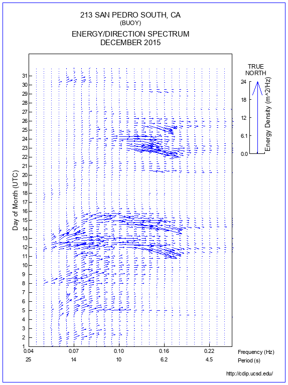 Feather Plot