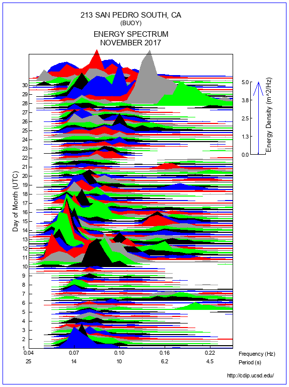 Mountain Plot