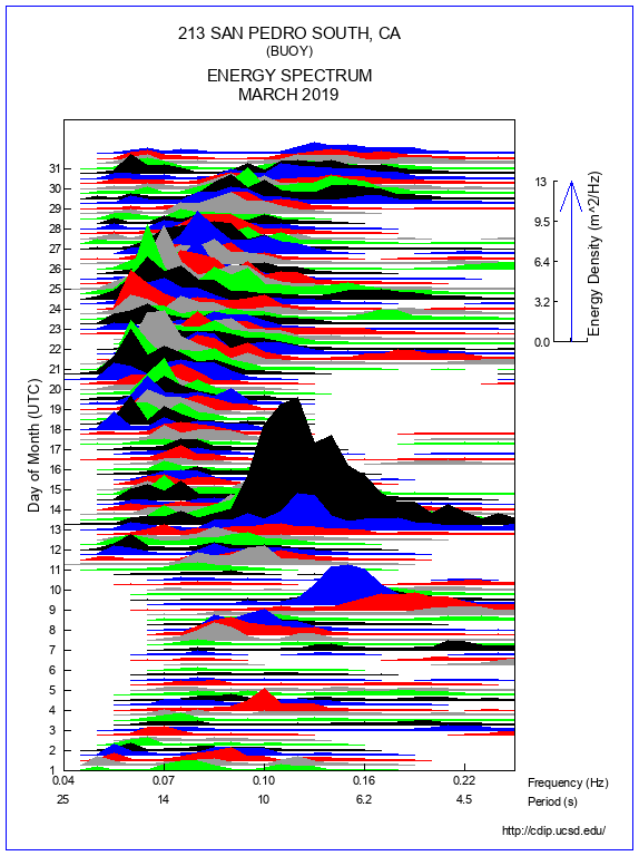 Mountain Plot