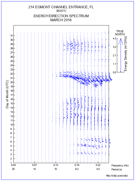 Feather Plot