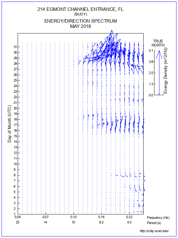 Feather Plot