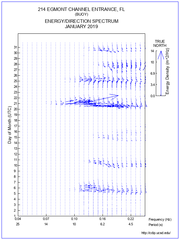 Feather Plot